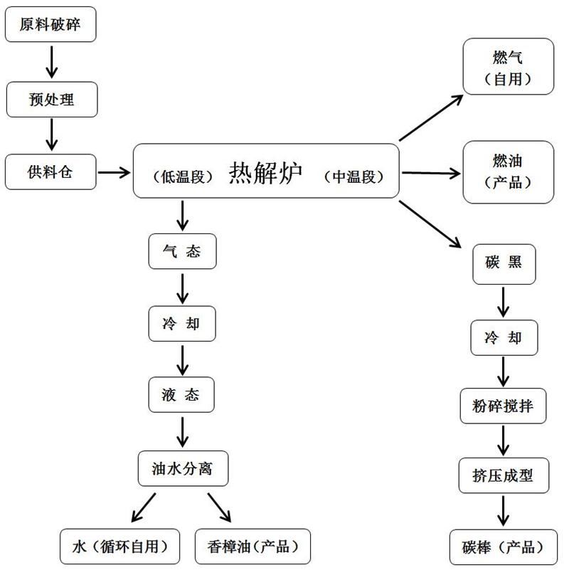 LWG热解炉用于香樟树提取物，工艺及装备简介